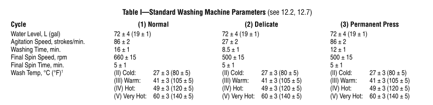 Chu trình giặt theo AATCC 88B