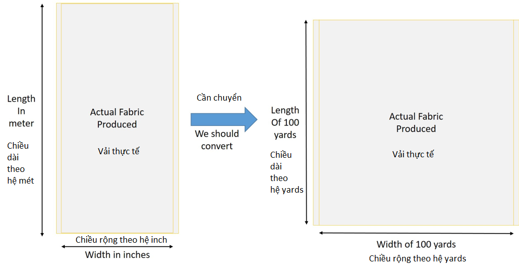 Chuyển đội hệ mét, hệ inch sang yard trong hệ thống kiểm tra 4 điểm dệt may