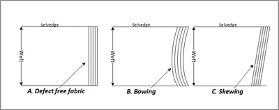 Lỗi  Cong và lệch vải( xiên canh) - Bowing and skewing